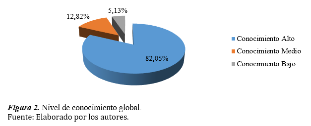 Figura 2. Nivel de conocimiento global.png